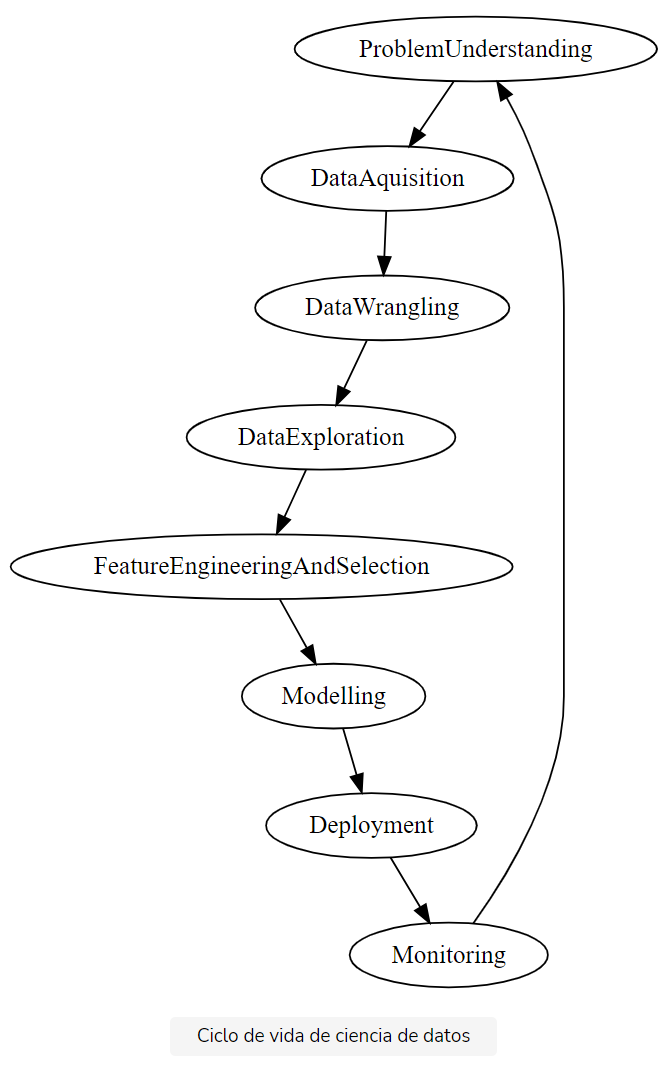 Figura 1. Ciclo de vida de ciencia de datos.